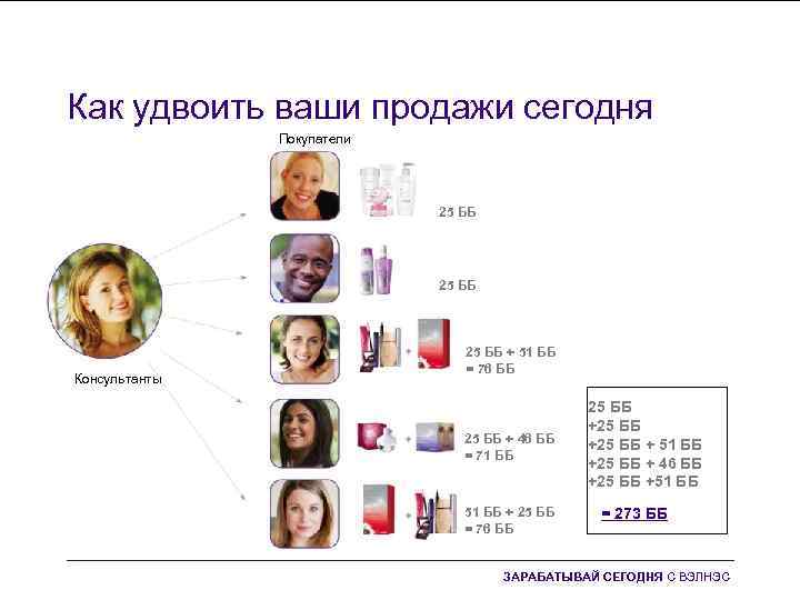 Как удвоить ваши продажи сегодня Покупатели 25 ББ Консультанты 25 ББ + 51 ББ