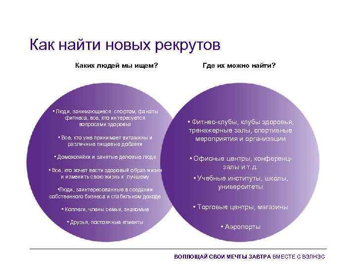 Как найти новых рекрутов Каких людей мы ищем? • Люди, занимающиеся спортом, фанаты фитнеса,