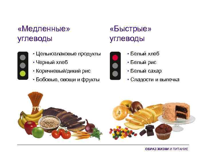  «Медленные» углеводы «Быстрые» углеводы • Цельнозлаковые продукты • Белый хлеб • Черный хлеб