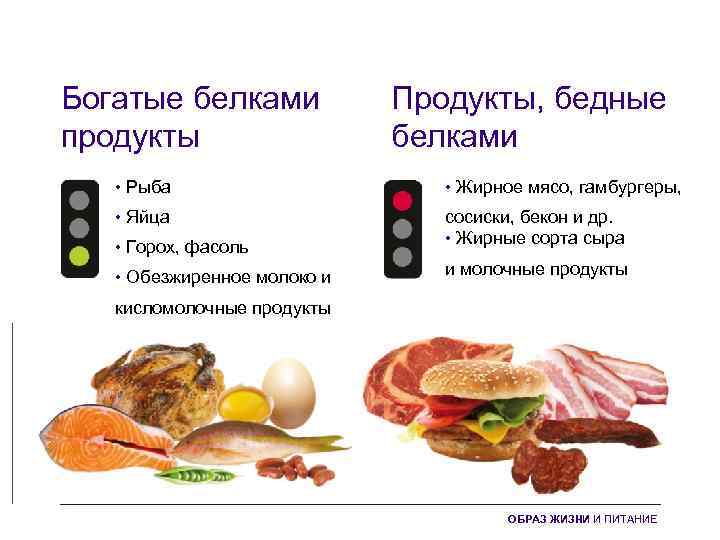 Богатые белками продукты Продукты, бедные белками • Рыба • Жирное мясо, гамбургеры, • Яйца