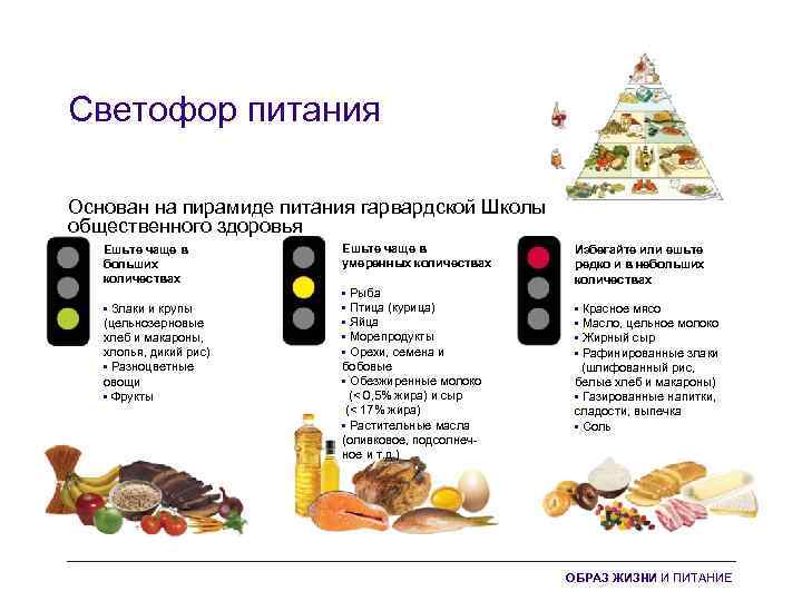 Светофор питания Основан на пирамиде питания гарвардской Школы общественного здоровья Ешьте чаще в больших