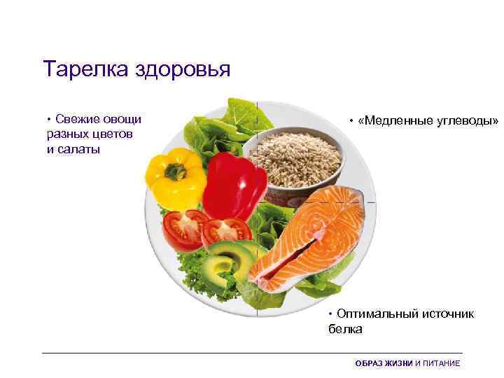 Тарелка здоровья • Свежие овощи разных цветов и салаты • «Медленные углеводы» • Оптимальный