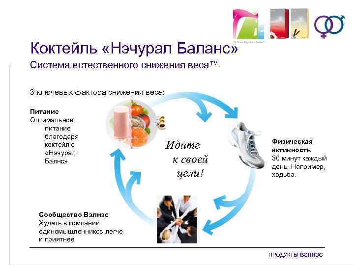 Коктейль «Нэчурал Баланс» Система естественного снижения веса™ 3 ключевых фактора снижения веса: Питание Оптимальное