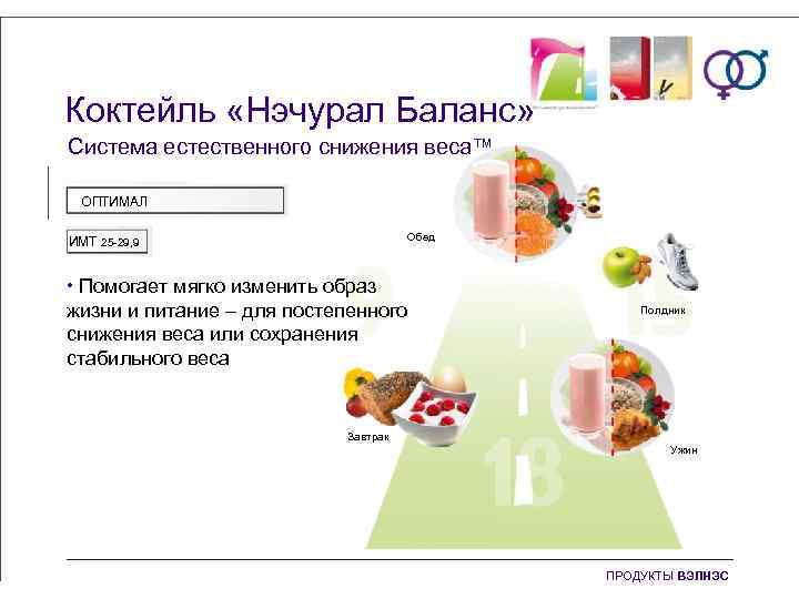 Коктейль «Нэчурал Баланс» Система естественного снижения веса™ ОПТИМАЛ Обед ИМТ 25 -29, 9 •