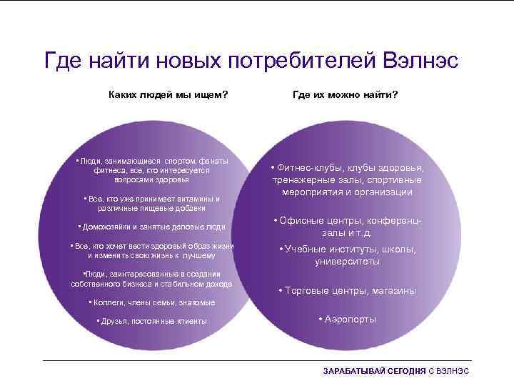 Где найти новых потребителей Вэлнэс Каких людей мы ищем? • Люди, занимающиеся спортом, фанаты