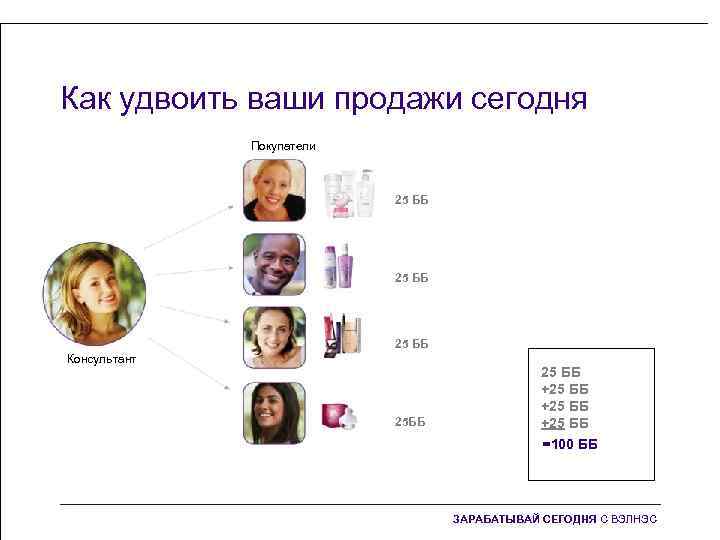 Как удвоить ваши продажи сегодня Покупатели 25 ББ Консультант 25 ББ 25 ББ +25