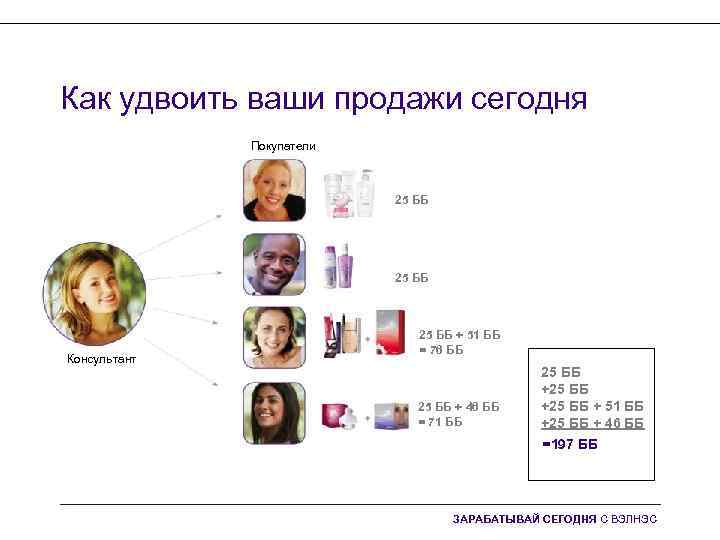 Как удвоить ваши продажи сегодня Покупатели 25 ББ Консультант 25 ББ + 51 ББ