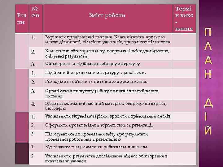 № Ета с/п пи Зміст роботи 1. Вирішити організаціяні питання. Класицікувати проект за метою