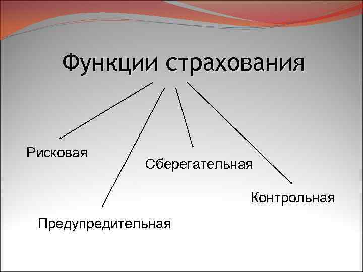 Функции страхования. Контрольная функция страхования.