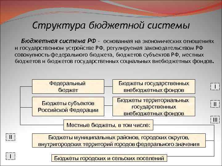 Структура бюджетной системы Бюджетная система РФ – основанная на экономических отношениях и государственном устройстве