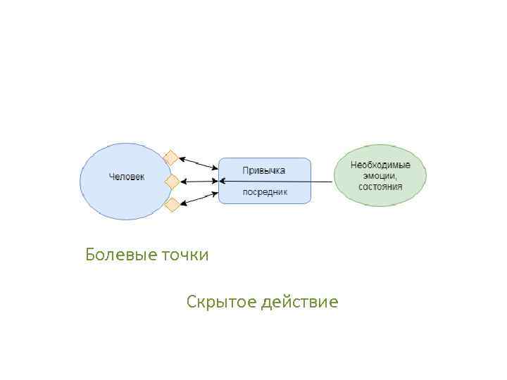 Болевые точки Скрытое действие 