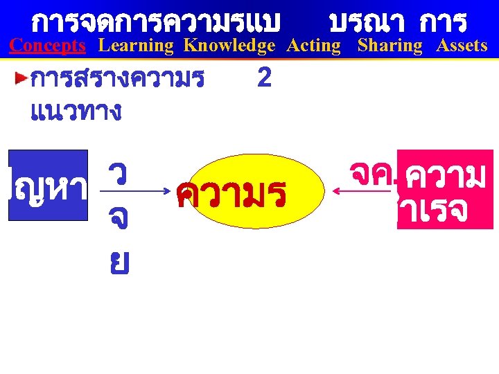 การจดการความรแบ บรณา การ Concepts Learning Knowledge Acting Sharing Assets การสรางความร แนวทาง ว ปญหา จ