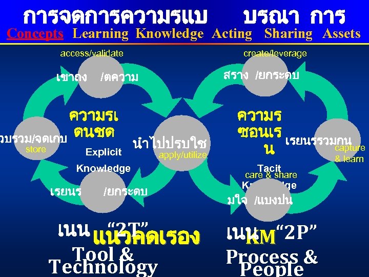 การจดการความรแบ บรณา การ Concepts Learning Knowledge Acting Sharing Assets access/validate เขาถง สราง /ยกระดบ /ตความรเ