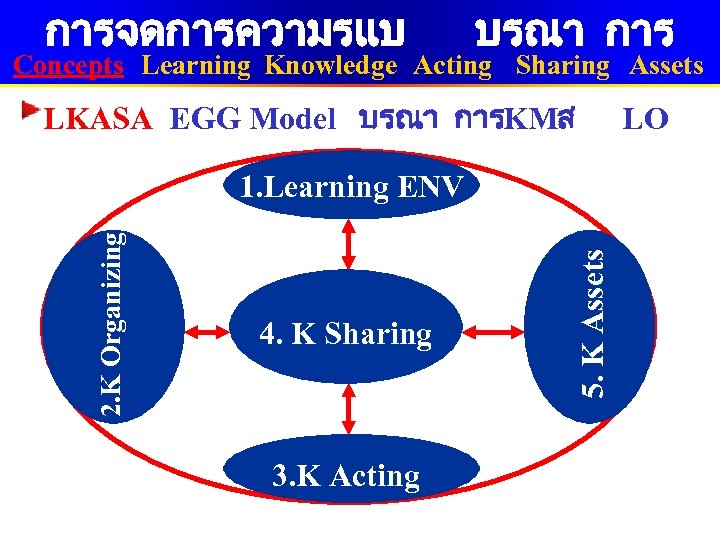 การจดการความรแบ บรณา การ Concepts Learning Knowledge Acting Sharing Assets LKASA EGG Model บรณา การKMส