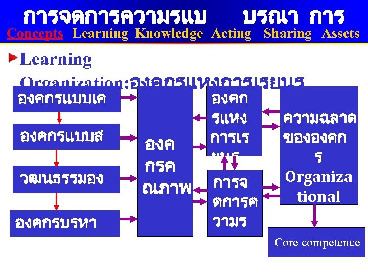 การจดการความรแบ บรณา การ Concepts Learning Knowledge Acting Sharing Assets Learning Organization: องคกรแหงการเรยนร องคกรแบบเค รองจกร