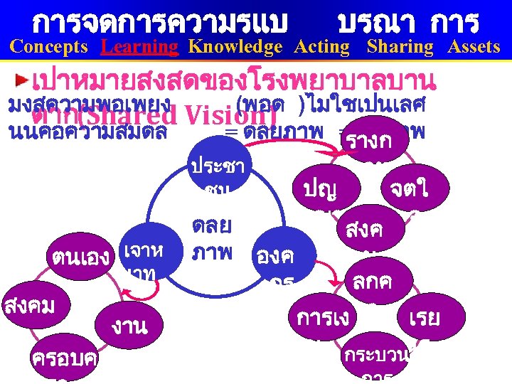 การจดการความรแบ บรณา การ Concepts Learning Knowledge Acting Sharing Assets เปาหมายสงสดของโรงพยาบาลบาน มงสความพอเพยง (พอด )ไมใชเปนเลศ ตาก(Shared