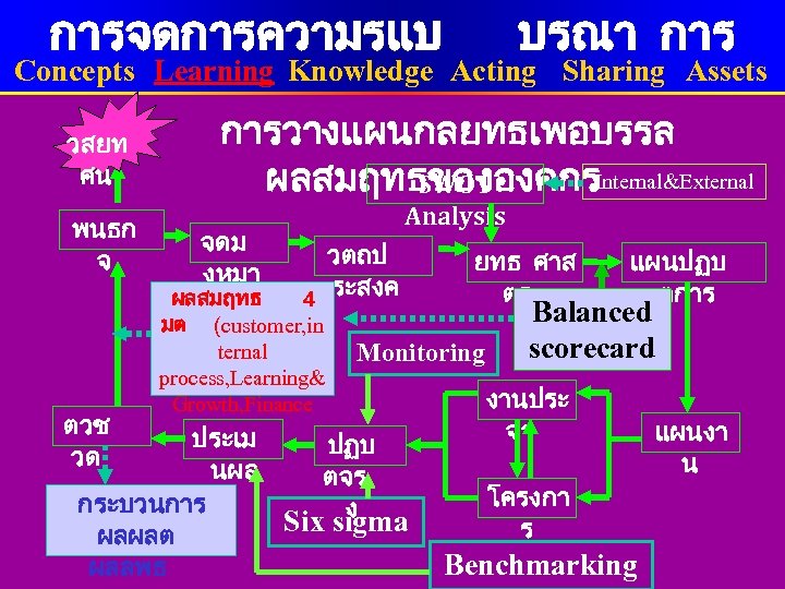 การจดการความรแบ บรณา การ Concepts Learning Knowledge Acting Sharing Assets การวางแผนกลยทธเพอบรรล ผลสมฤทธขององคกรInternal&External SWOT วสยท ศน