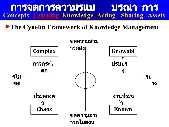 การจดการความรแบ บรณา การ Concepts Learning Knowledge Acting Sharing Assets The Cynefin Framework of Knowledge