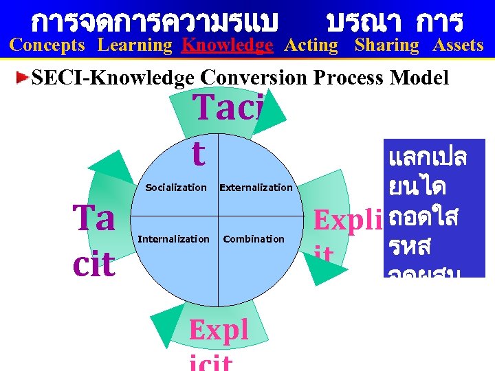 การจดการความรแบ บรณา การ Concepts Learning Knowledge Acting Sharing Assets SECI-Knowledge Conversion Process Model Taci