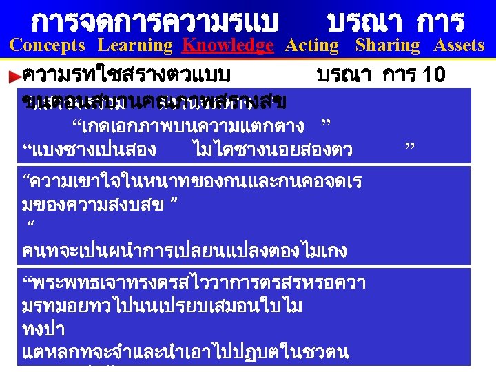 การจดการความรแบ บรณา การ Concepts Learning Knowledge Acting Sharing Assets ความรทใชสรางตวแบบ ขนตอนสบานคณภาพสรางสข “แสวงจดรวม สงวนจดตาง ”