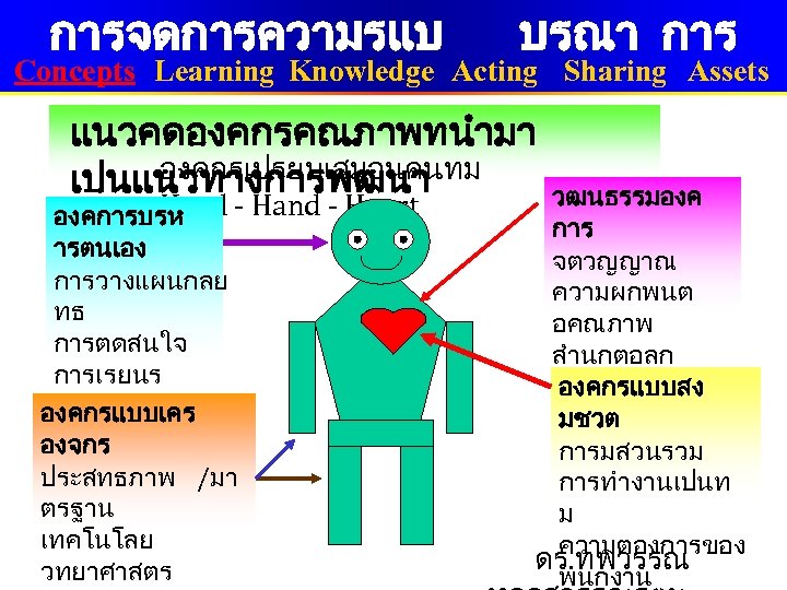 การจดการความรแบ บรณา การ Concepts Learning Knowledge Acting Sharing Assets แนวคดองคกรคณภาพทนำมา องคกรเปรยบเสมอนคนทม เปนแนวทางการพฒนา Head -