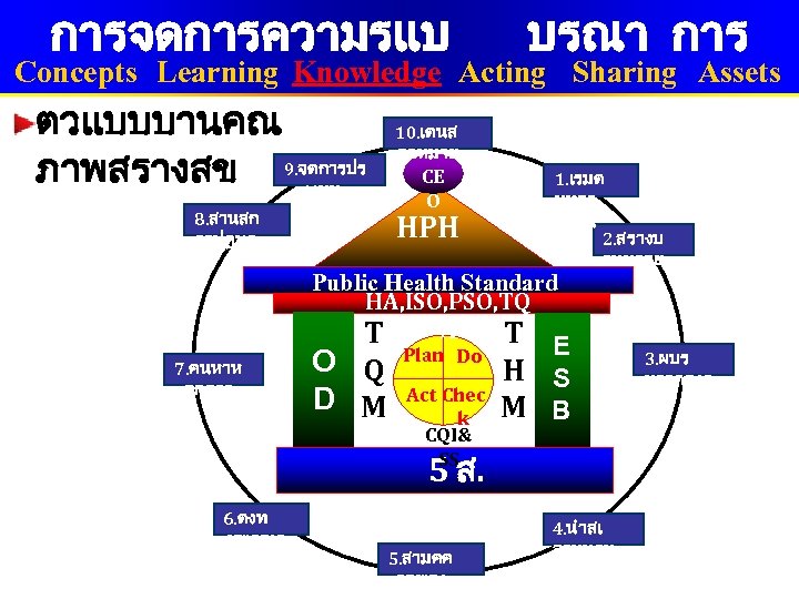 การจดการความรแบ บรณา การ Concepts Learning Knowledge Acting Sharing Assets ตวแบบบานคณ ภาพสรางสข 9. จดการปร ะเมน