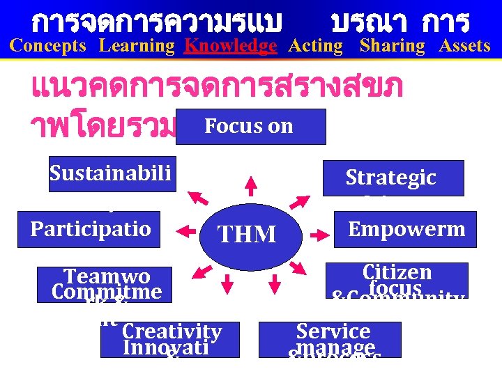 การจดการความรแบ บรณา การ Concepts Learning Knowledge Acting Sharing Assets แนวคดการจดการสรางสขภ Focus าพโดยรวม(THM)on Health Sustainabili