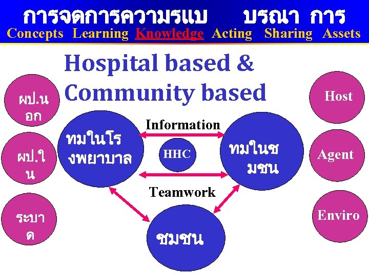 การจดการความรแบ บรณา การ Concepts Learning Knowledge Acting Sharing Assets ผป. น อก ผป. ใ