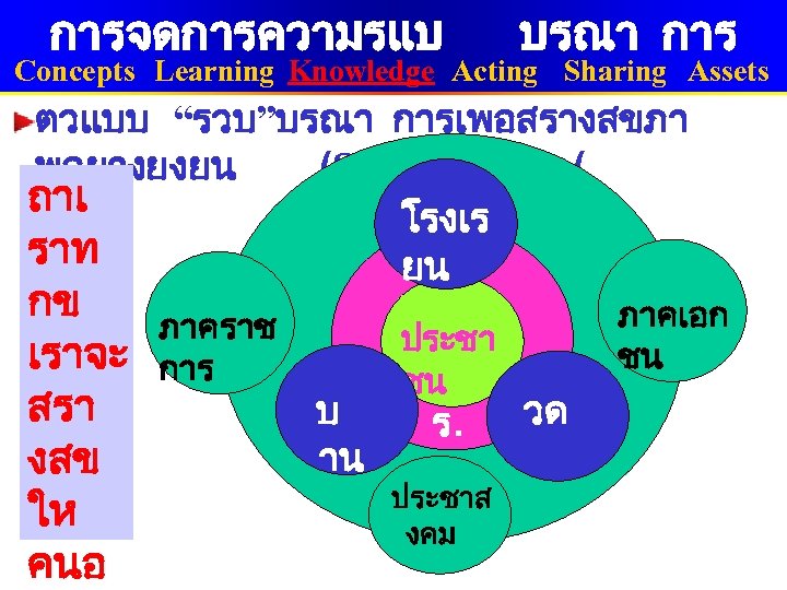 การจดการความรแบ บรณา การ Concepts Learning Knowledge Acting Sharing Assets ตวแบบ “รวบ”บรณา การเพอสรางสขภา พอยางยงยน (STHH