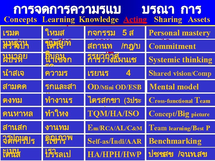 การจดการความรแบ บรณา การ Concepts Learning Knowledge Acting Sharing Assets ขนตอ เรมต น นทฐาน สรางบา