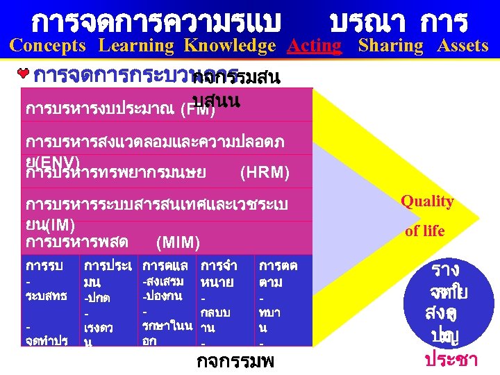 การจดการความรแบ บรณา การ Concepts Learning Knowledge Acting Sharing Assets การจดการกระบวนการ กจกรรมสน บสนน การบรหารงบประมาณ (FM)