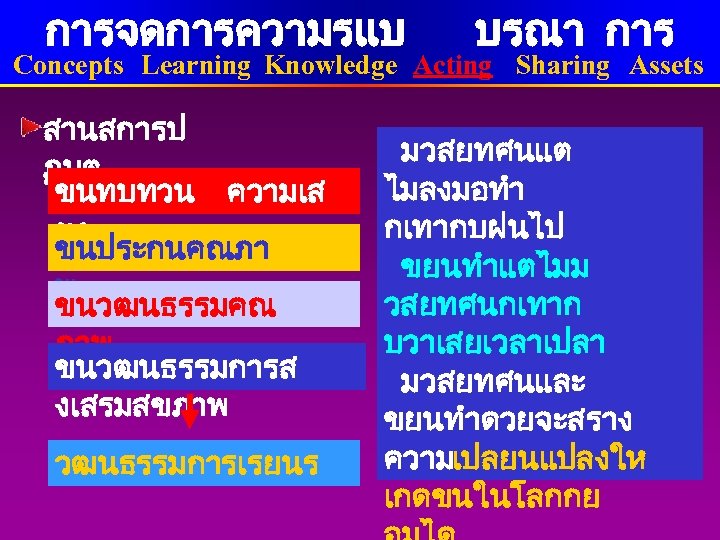การจดการความรแบ บรณา การ Concepts Learning Knowledge Acting Sharing Assets สานสการป ฏบต ขนทบทวน ความเส ยง