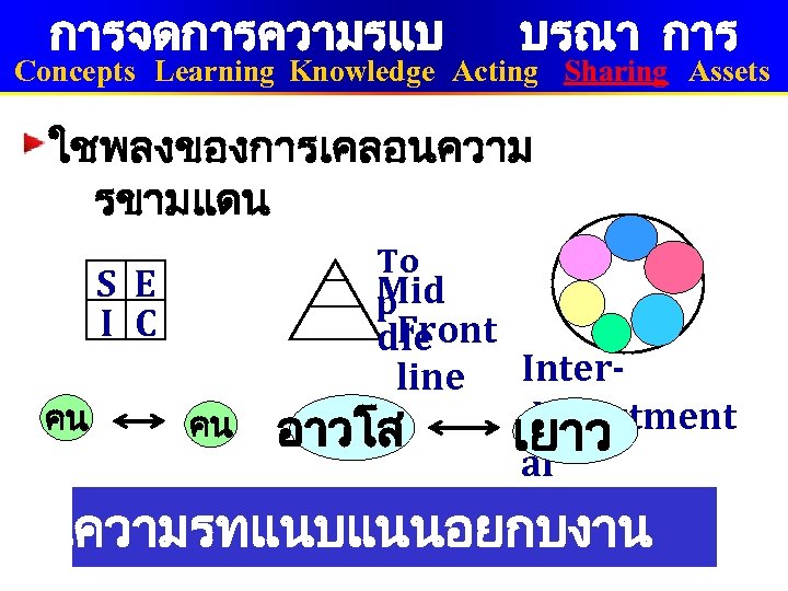 การจดการความรแบ บรณา การ Concepts Learning Knowledge Acting Sharing Assets ใชพลงของการเคลอนความ รขามแดน To Mid p