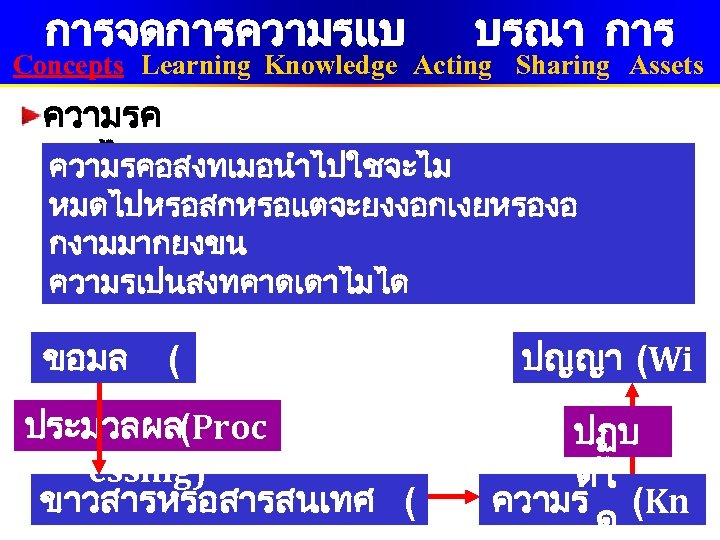 การจดการความรแบ บรณา การ Concepts Learning Knowledge Acting Sharing Assets ความรค ออะไร ความรคอสงทเมอนำไปใชจะไม หมดไปหรอสกหรอแตจะยงงอกเงยหรองอ กงามมากยงขน