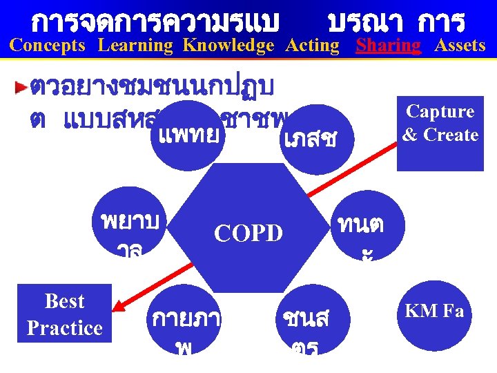 การจดการความรแบ บรณา การ Concepts Learning Knowledge Acting Sharing Assets ตวอยางชมชนนกปฏบ ต แบบสหสาขาวชาชพ แพทย พยาบ