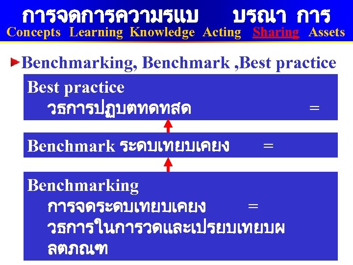 การจดการความรแบ บรณา การ Concepts Learning Knowledge Acting Sharing Assets Benchmarking, Benchmark , Best practice