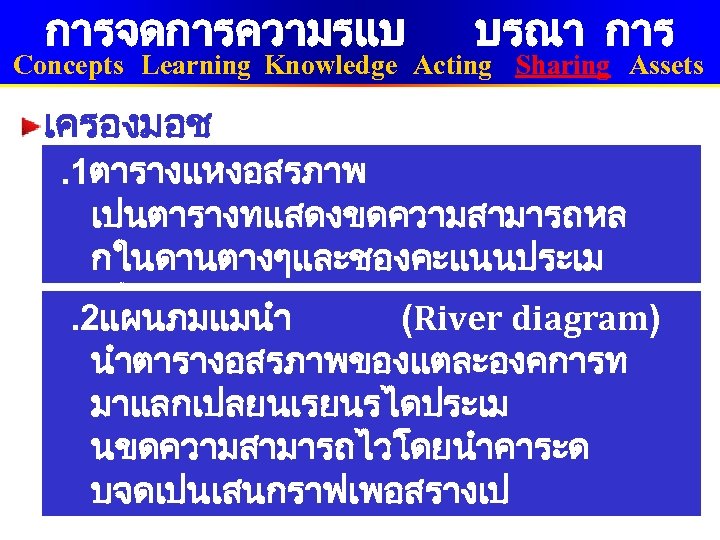 การจดการความรแบ บรณา การ Concepts Learning Knowledge Acting Sharing Assets เครองมอช. 1ตารางแหงอสรภาพ ดธารปญญา เปนตารางทแสดงขดความสามารถหล กในดานตางๆและชองคะแนนประเม