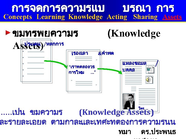 การจดการความรแบ บรณา การ Concepts Learning Knowledge Acting Sharing Assets ขมทรพยความร ประเดน Assets)/หลกการ (Knowledge •