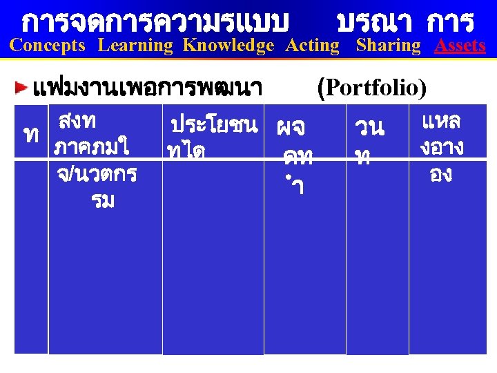 การจดการความรแบบ บรณา การ Concepts Learning Knowledge Acting Sharing Assets แฟมงานเพอการพฒนา (Portfolio) : แฟมหนวยงาน สงท
