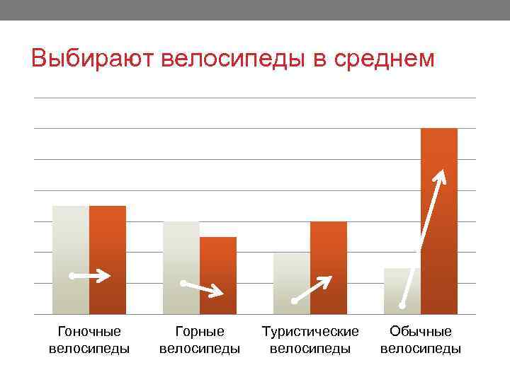 Выбирают велосипеды в среднем Гоночные велосипеды Горные велосипеды Туристические велосипеды Обычные велосипеды 