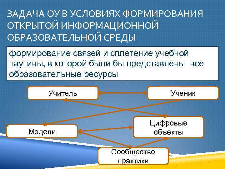 ЗАДАЧА ОУ В УСЛОВИЯХ ФОРМИРОВАНИЯ ОТКРЫТОЙ ИНФОРМАЦИОННОЙ ОБРАЗОВАТЕЛЬНОЙ СРЕДЫ формирование связей и сплетение учебной