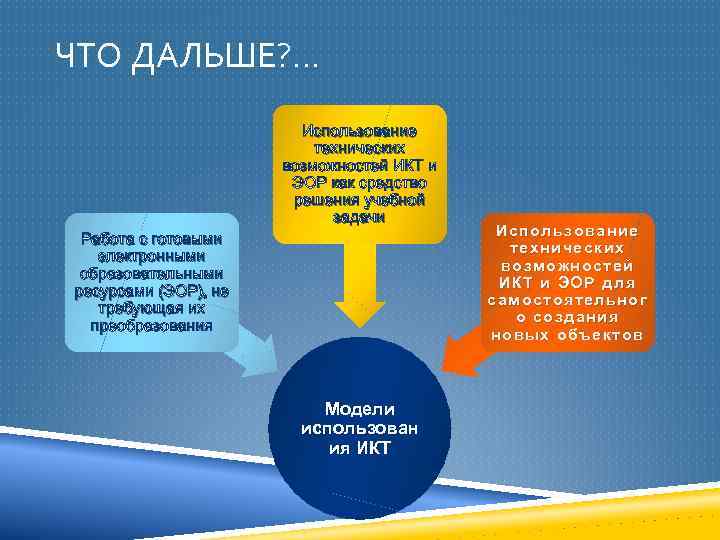 ЧТО ДАЛЬШЕ? . . . Использование технических возможностей ИКТ и ЭОР как средство решения