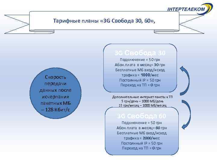 Тарифные планы « 3 G Свобода 30, 60» , ЗG Свобода 30 Скорость передачи