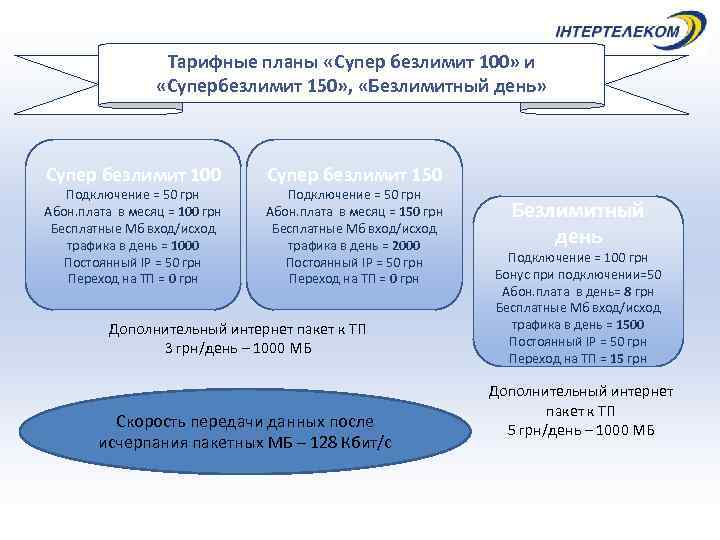 Тарифные планы «Супер безлимит 100» и «Супербезлимит 150» , «Безлимитный день» Супер безлимит 100