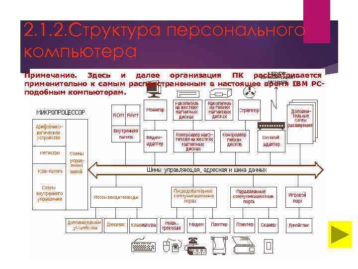 Структура современного компьютера. Структура персонального компьютера. Архитектура современных компьютеров. Структура по современных ПК.