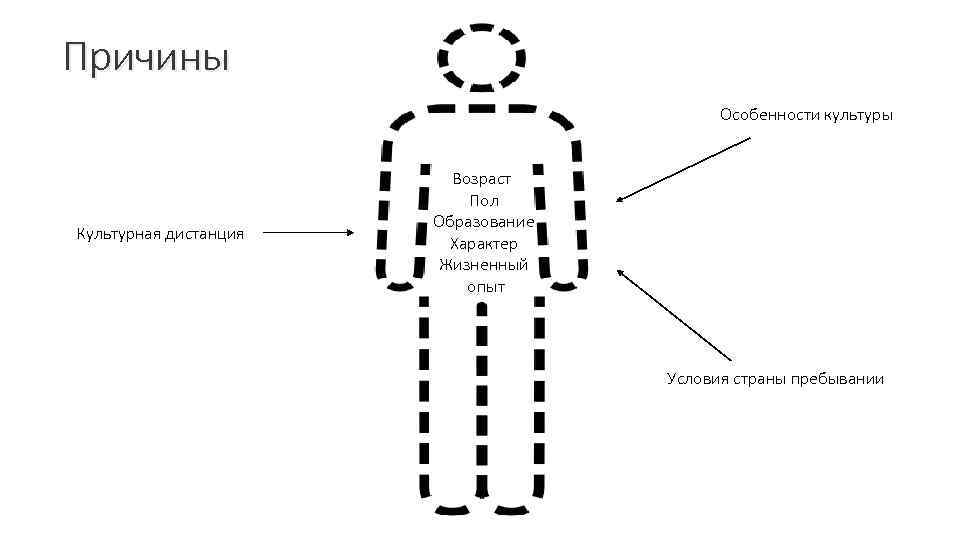 Причины Особенности культуры Культурная дистанция Возраст Пол Образование Характер Жизненный опыт Условия страны пребывании