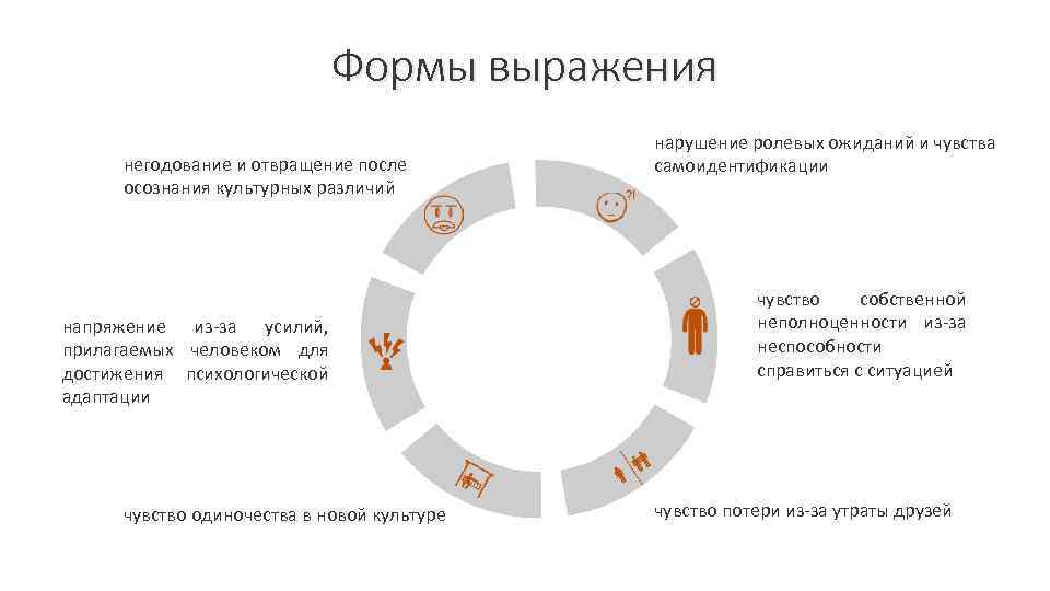 Формы выражения негодование и отвращение после осознания культурных различий напряжение из-за усилий, прилагаемых человеком