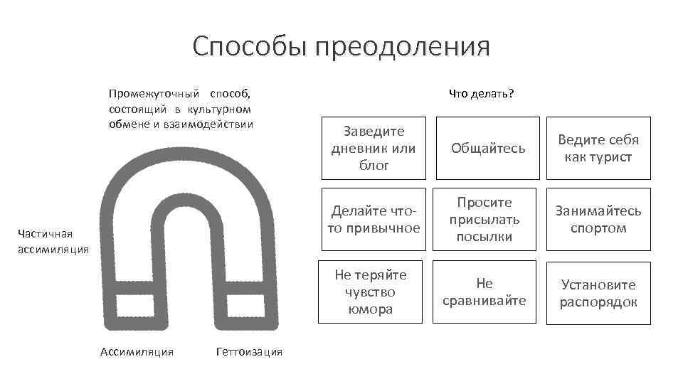 Способы преодоления Промежуточный способ, состоящий в культурном обмене и взаимодействии Что делать? Геттоизация Ведите