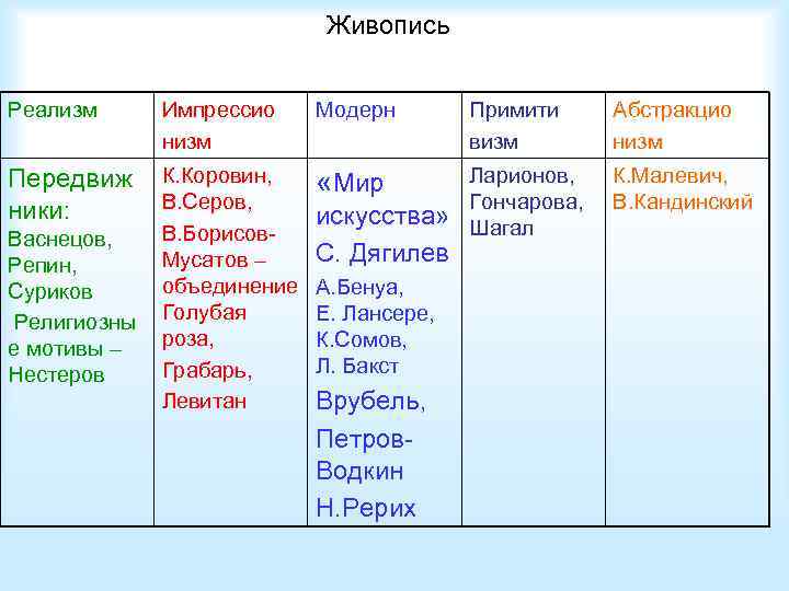 Живопись Реализм Импрессио низм Модерн Примити визм Абстракцио низм Передвиж ники: К. Коровин, В.