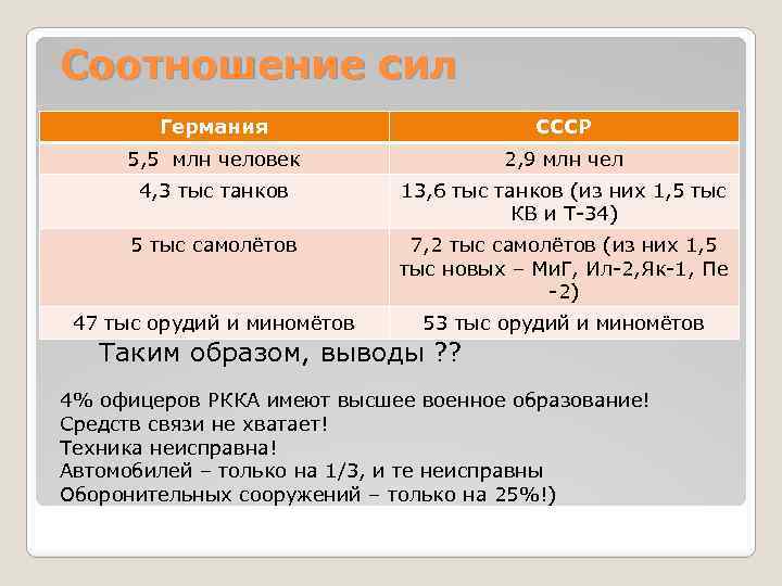 Соотношение сил Германия СССР 5, 5 млн человек 2, 9 млн чел 4, 3